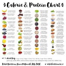 Calorie Protein Carb Meat Fish Food Chart Google Search