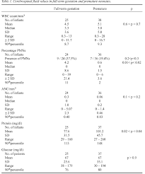 Normal Cerebrospinal Fluid Values In Full Term Gestation And