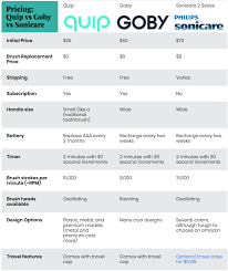 Compare Trendy Toothbrush Brands Quip And Goby To