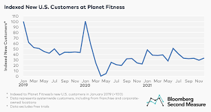 consumers sprinted back to gyms in 2021