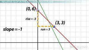 negative slope lines definition