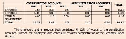 Epf Interest Rate From 1952 And Epfo