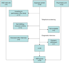 Flow Chart For Recruitment Of Participants With Autism