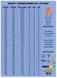 Deoxys Defense Forme 90 Iv Chart Thesilphroad
