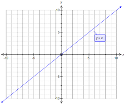 How Do You Graph The Line Y X 2 Example