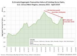 Ironman Blog Existing Home Sales Rebound With Falling