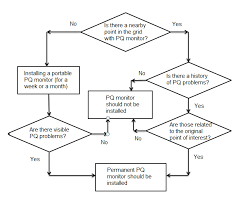 Decision Making Flow Chart For Pq Monitor Installation