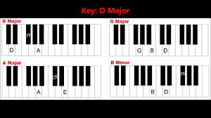 Basic Piano Chords For Beginners Easy Piano Chords