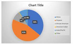 how to add percenes to pie chart in