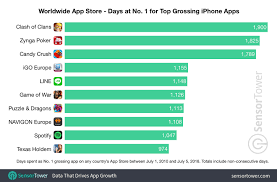 These Apps And Games Have Spent The Most Time At No 1