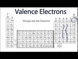 valence electrons periodic table you