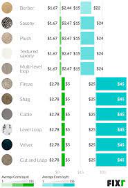 cost of carpeting a room on get