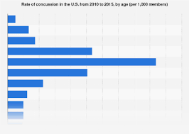 Average Concussion Rate United States By Age 2015 Statista