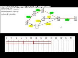 Decision 1 D1 Critical Path Analysis 5 Drawing A Basic Gantt Chart Cascade Chart Edexcel