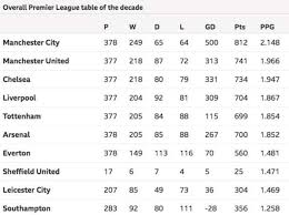 the premier league table of the decade