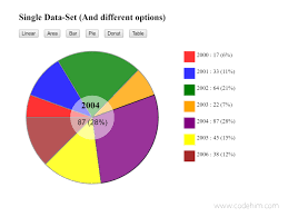 Pie Bar Linear Area Chart In Html Using Javascript