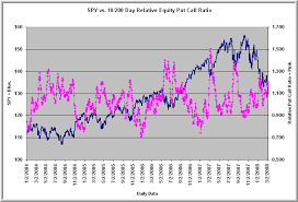 Market Sentiment What The Relative Equity Put Call Ratio