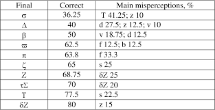Table 8 From Non Native Speakers Misperceptions Of English