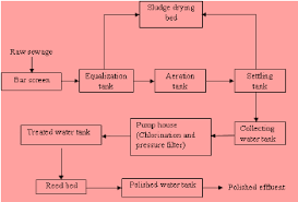 Flow Chart Of Sewage Treatment Plant At Nmamit Campus Source