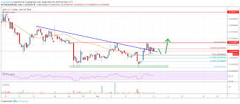 Ripple Price Analysis Xrp Likely Staging For Solid Upward