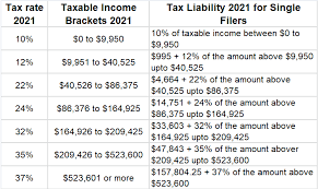 federal income tax brackets 2021 and