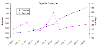 Expedia Is Expensive For Its Growth Potential Expedia