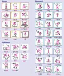 41 Best Phonetics English Images Phonetics English