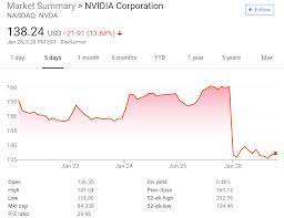 Nvidia Stock Smashed on Weak Earnings ...