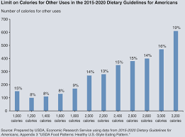How Americans Eat 1970 Vs 2014 In 11 Charts Nutrition As
