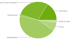 Android Stats Update Jelly Bean At 16 5 Ics And