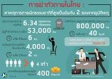  คนไทยฆ่าตัวตายเฉลี่ย 6 คนต่อแสนประชากร