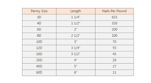 nail size chart penney size nails types