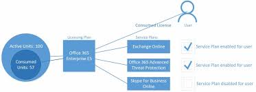 office 365 licenses and powers