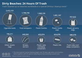 Chart Dirty Beaches 24 Hours Of Trash Statista