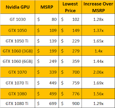 How Overheated Is The Gpu Market In 2018 Extremetech