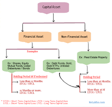 How To Set Off Short Term Long Term Capital Losses On