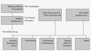 The Organizational Structure Of Ikea Ikea Organizational