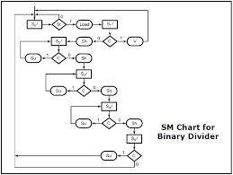 Solved S2 Su Sh Sm Chart For Sbinary Divider 0 Chegg Com