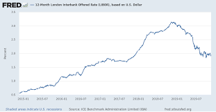 12 Month London Interbank Offered Rate Libor Based On