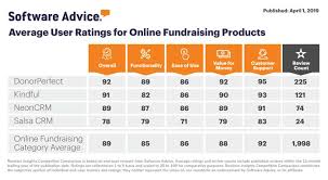 Ratings And Reviews Of Donorperfect Fundraising Software