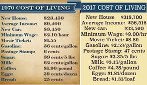 Are You Keeping Up With The Cost Of Living Savvyproblogger
