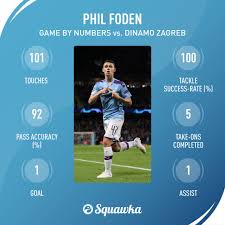 Game log, goals, assists, played minutes, completed passes and shots. Squawka Football On Twitter Phil Foden S Game By Numbers Vs Dinamo Zagreb 101 Touches 100 Tackles Won 92 Pass Accuracy 5 Recoveries 5 Take Ons Completed 4 Shots Attempted 2 Chances Created 2