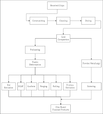 Flow Chart Of The Multiple Solid State Recycling Methods By