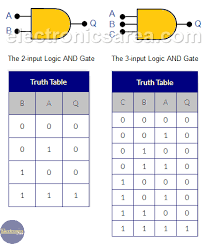 Half subtractor and full subtractor. Logic And Gate Tutorial 2 3 Input And Gate Truth Table Electronics Area
