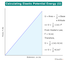 Elastic Potential Energy Definition