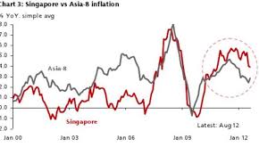 Chart Of The Day Singapore Inflation Higher Than Asias