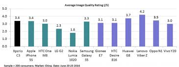 Xperia C3 Test Results Sony Mobile Global English