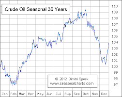 Crude Oil Seasonalcharts De