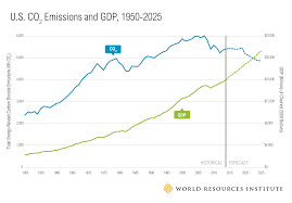 21 Countries Are Reducing Carbon Emissions While Growing Gdp