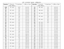 New Army Pt Test Score Chart By Mos Bedowntowndaytona Com